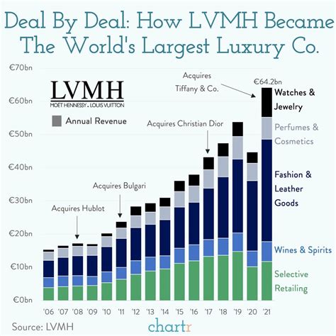 louis vuitton brand revenue 2020|lvmh market share 2023.